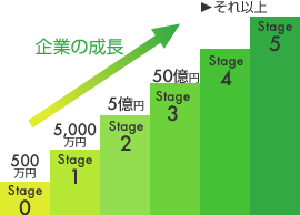 企業の成長